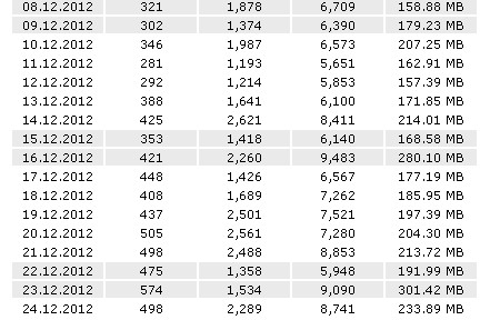 Blogstatistik Dezember 2012